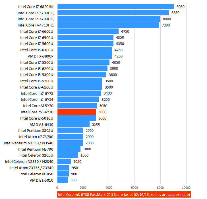 Intel Core m36Y30 “Skylake” LowerMidRange CPU with Low