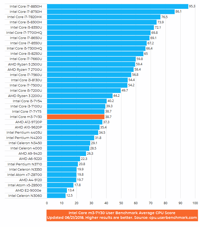 Intel Core m37Y30 LowerMidRange PowerEfficient CPU