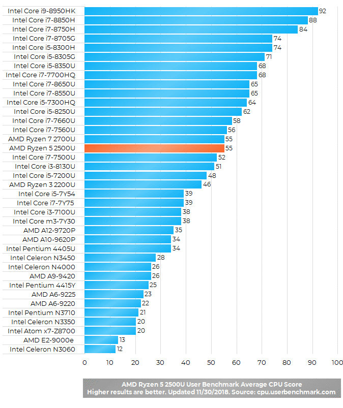 AMD Ryzen 5 2500U QuadCore Laptop CPU Laptop Processors