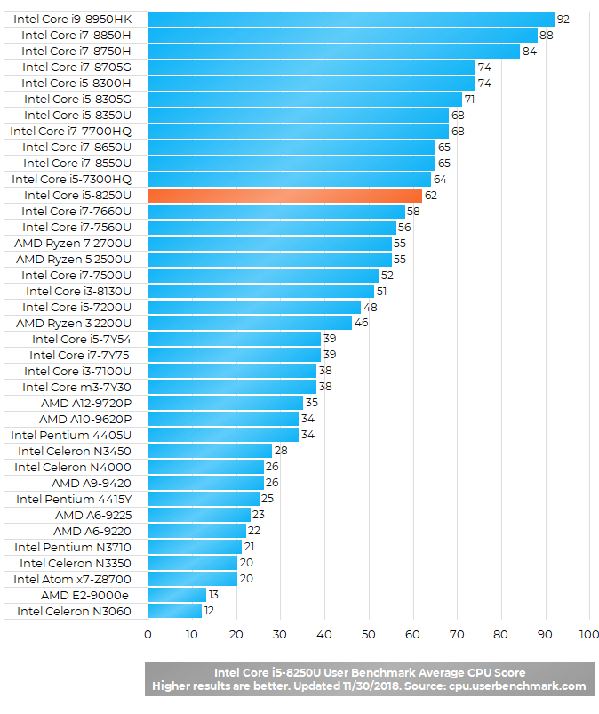 Intel Core i58250U 8th Gen QuadCore Processor for