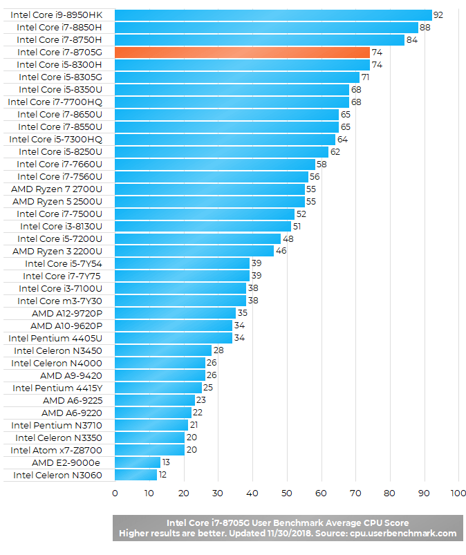 Intel Core i78705G 8th Gen QuadCore Laptop Processor