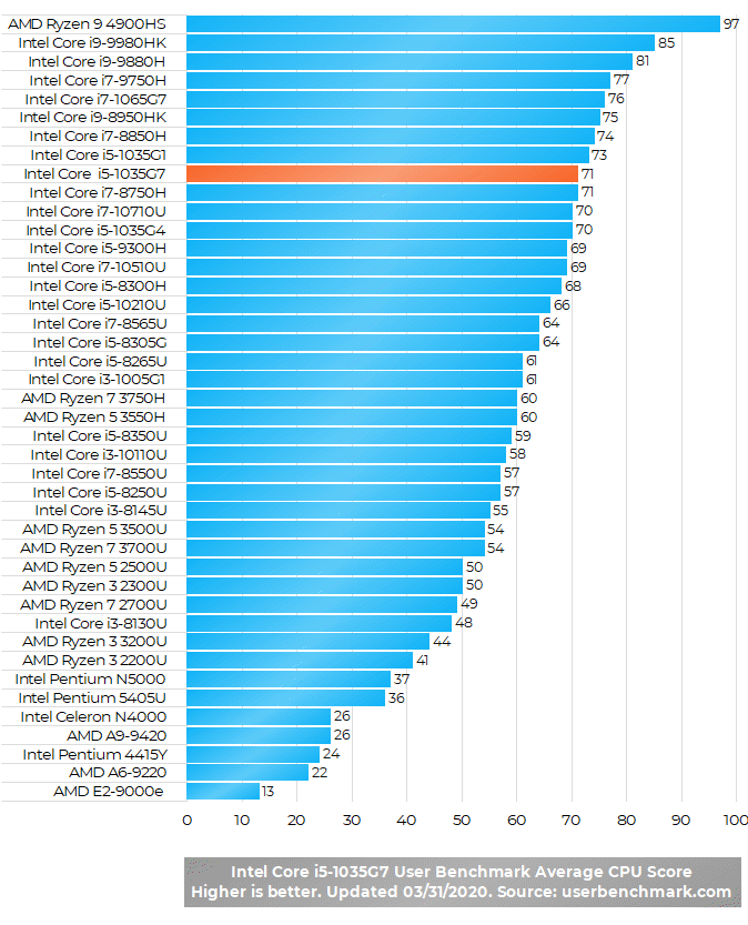 Intel Core i51035G7 10th Gen Processor Laptop Processors