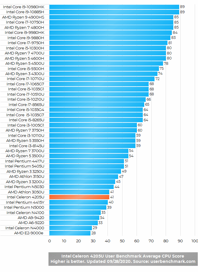 Intel Celeron 4205U EntryLevel Laptop Processor Laptop Processors