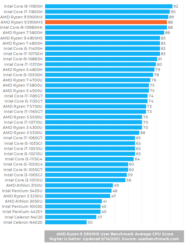 AMD Ryzen 9 5900HS Laptop Processor Laptop Processors