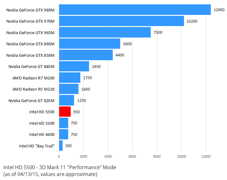 Intel HD 5500 (Review) Integrated Graphics of 5th Gen