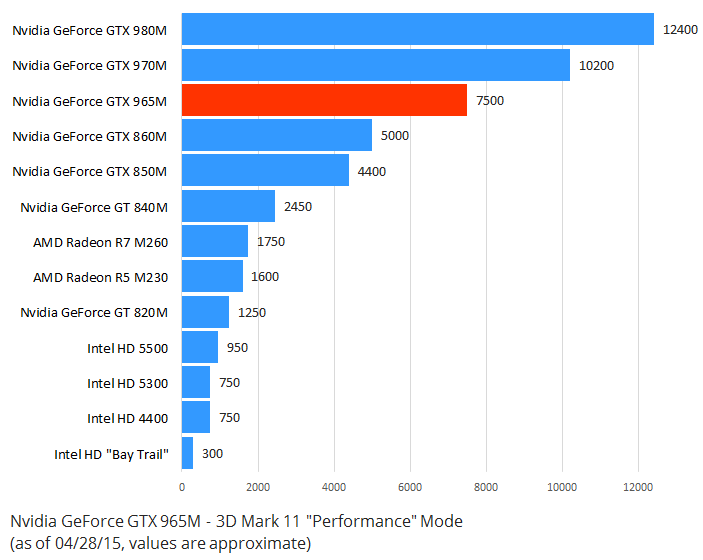 Nvidia GeForce GTX 965M UpperMidRange GPU for Laptops