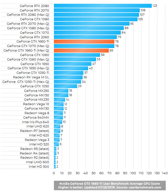 Nvidia GeForce GTX 1660 Ti / 1660 Ti Max Q MidRange