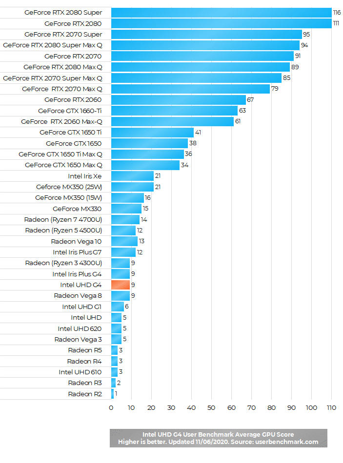 Intel UHD (G4) Graphics of 11th Gen Intel Core G4 CPUs Laptop Graphics