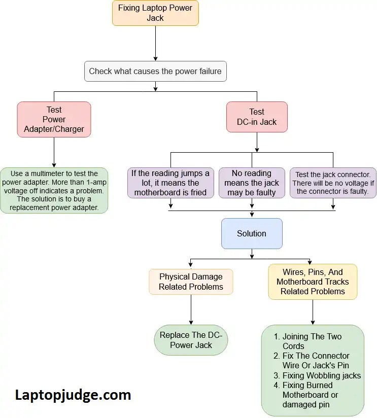 How To Fix Laptop Power Jack Without Soldering (Expert Tips)