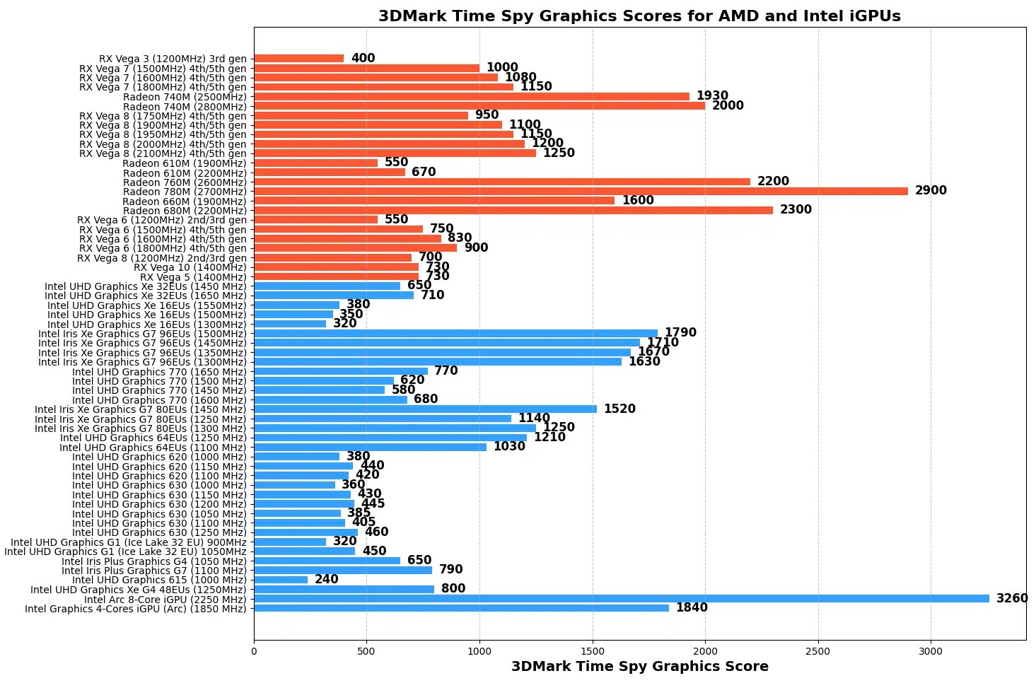 Integrated Laptop Graphics Card: Guide & Comparison Chart - Laptop