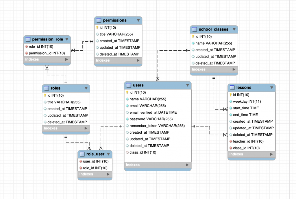 How to Structure Databases in Laravel