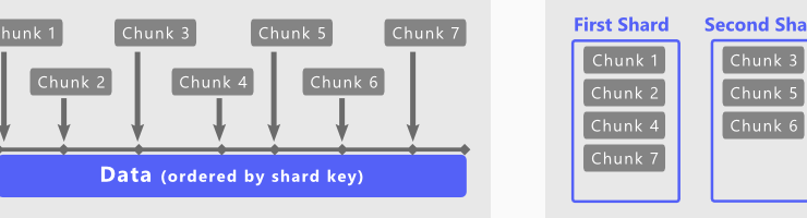 Laravel Blade foreach "trick" splitting results into chunks Laravel