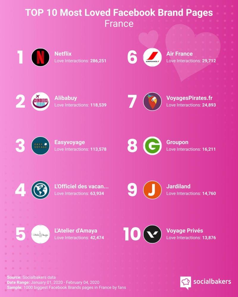 Jardiland est dans le top 10 des pages Facebook les plus appréciées en