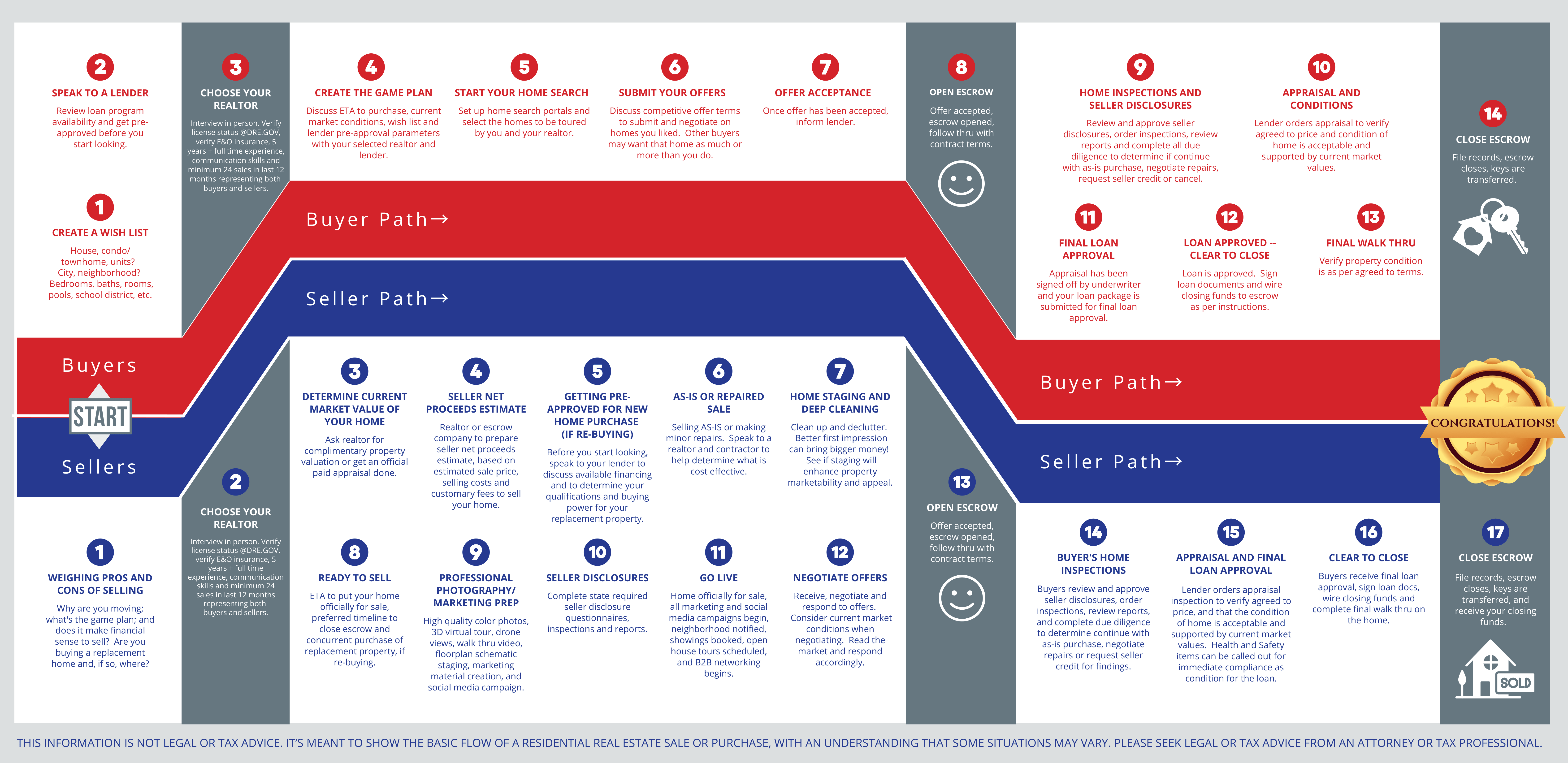 Sale Process LA Real Estate Network