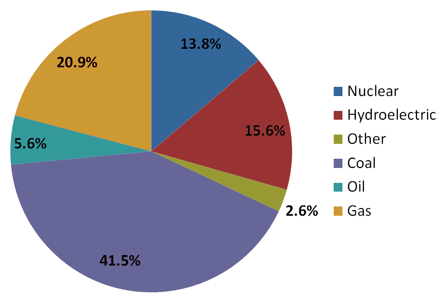 Electricity Generation in a PostCoal World