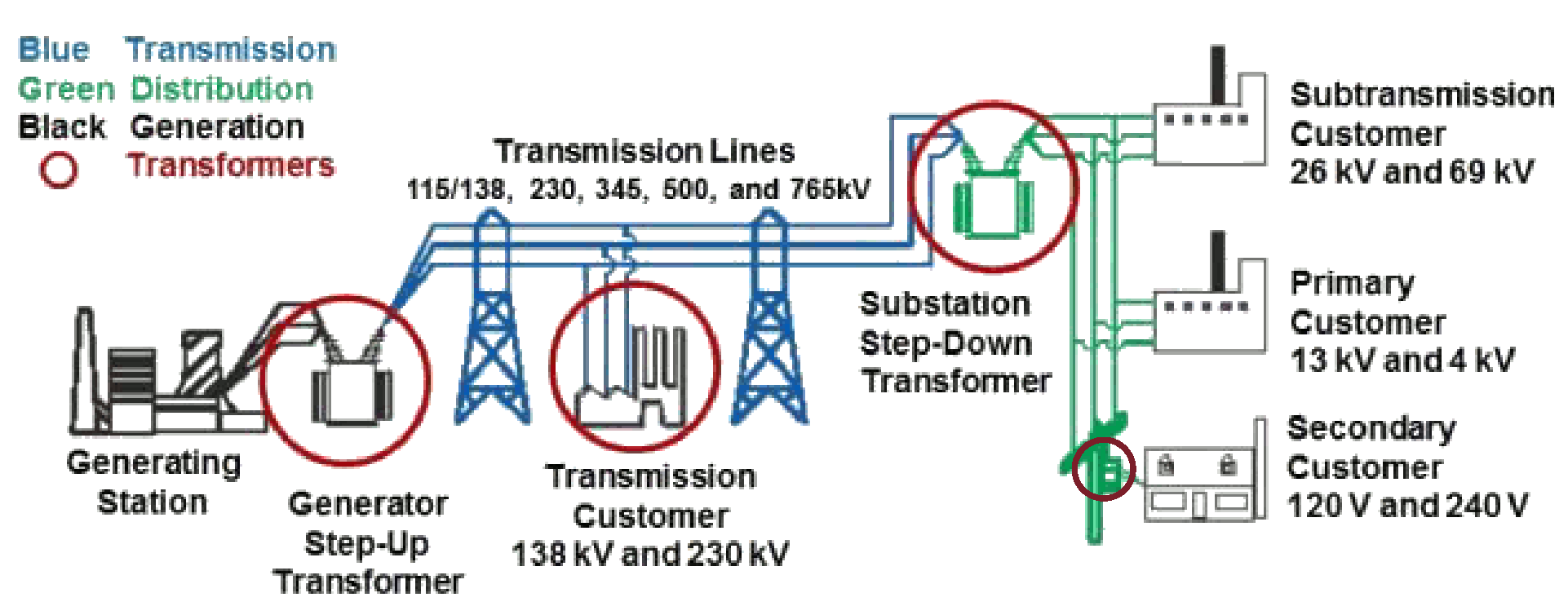 Oregon Transmission and Distribution System