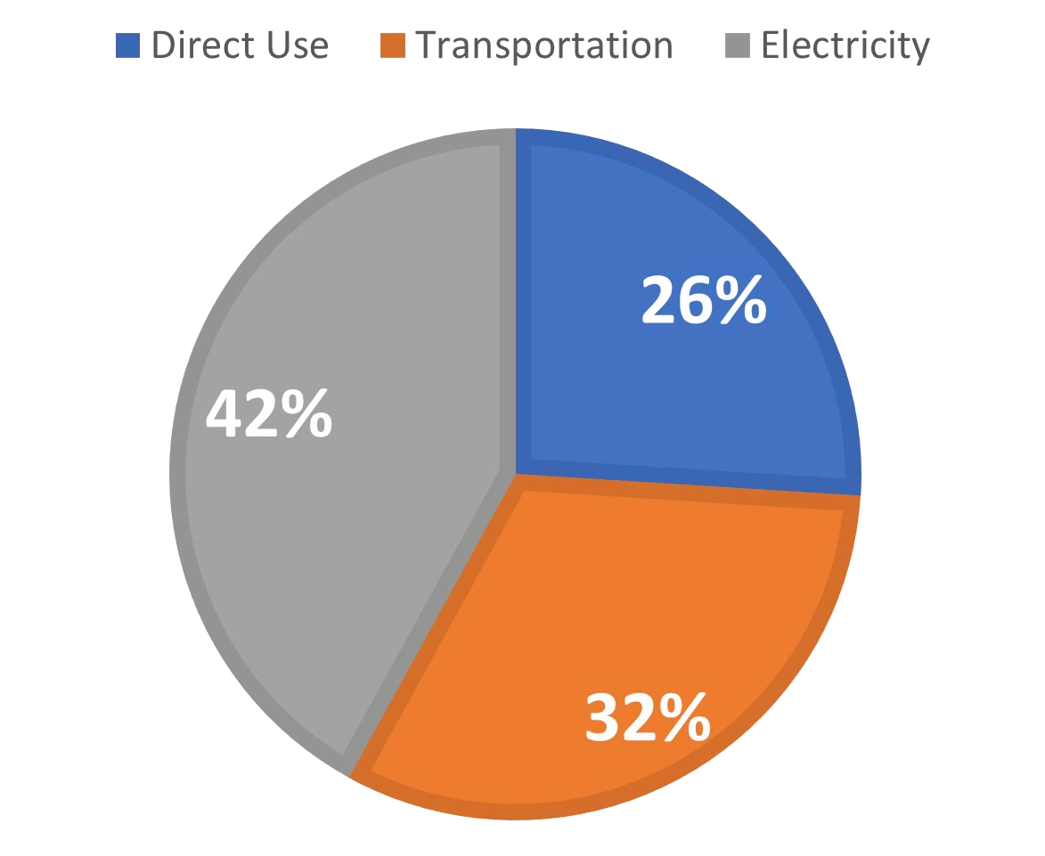Oregon Transmission and Distribution System