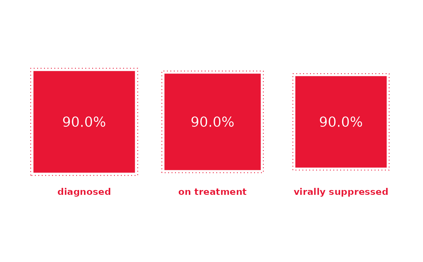 plot the 909090 UNAIDS's target — gg909090 • JLutils