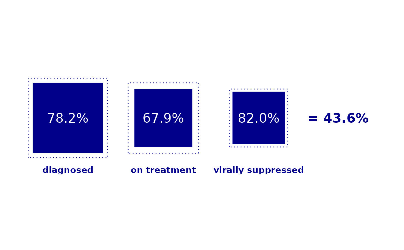 plot the 909090 UNAIDS's target — gg909090 • JLutils