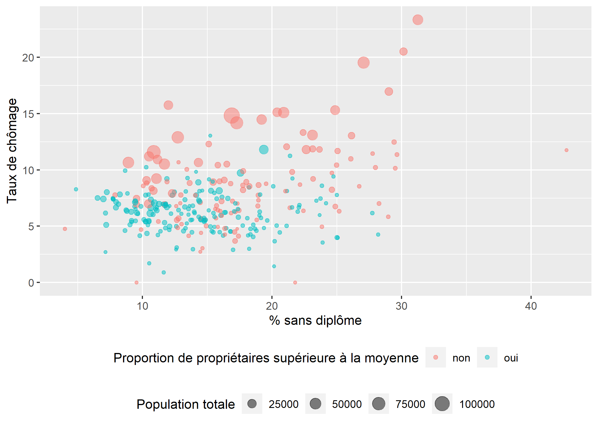 Graphiques univariés et bivariés avec ggplot2