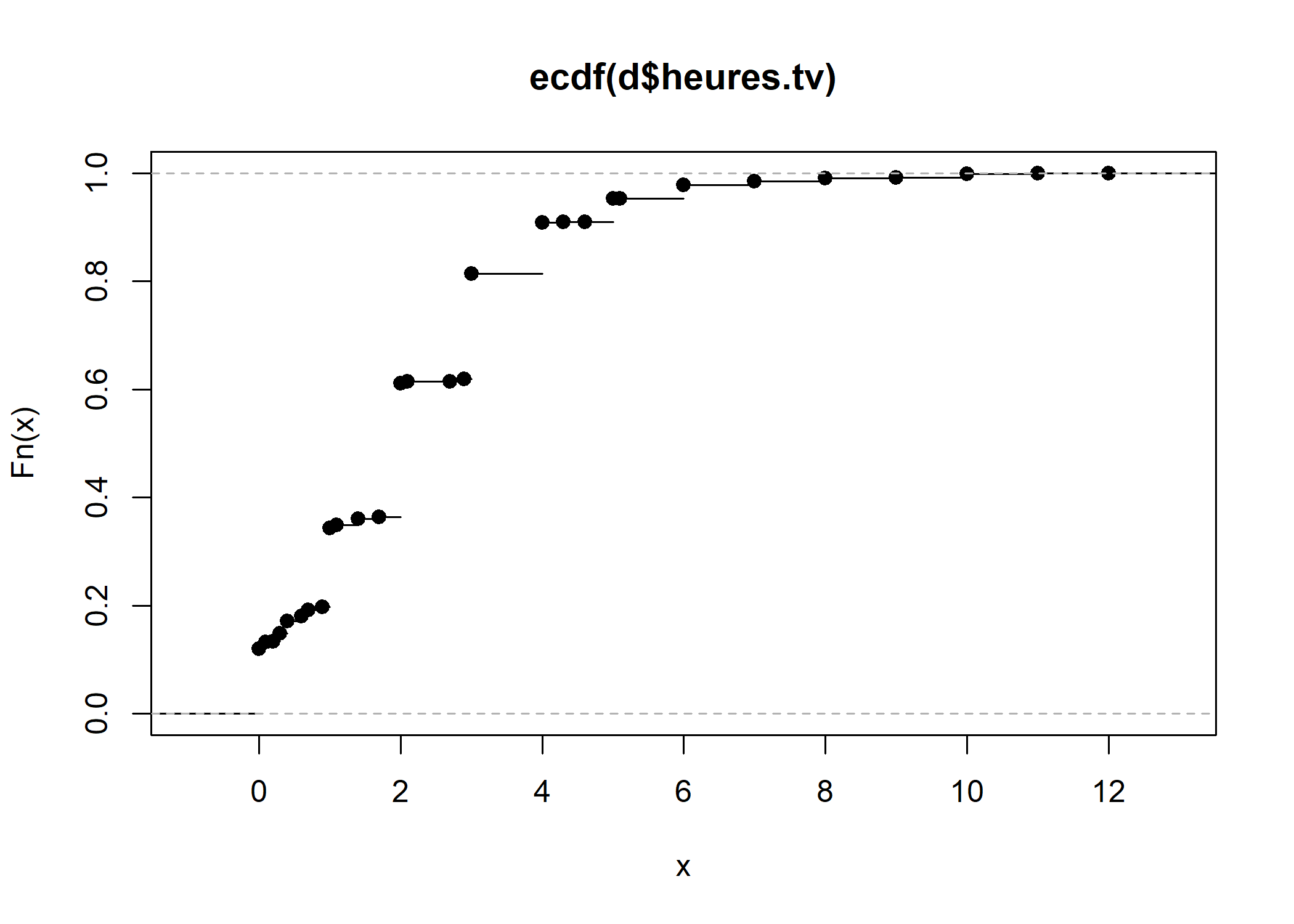 Statistique univariée