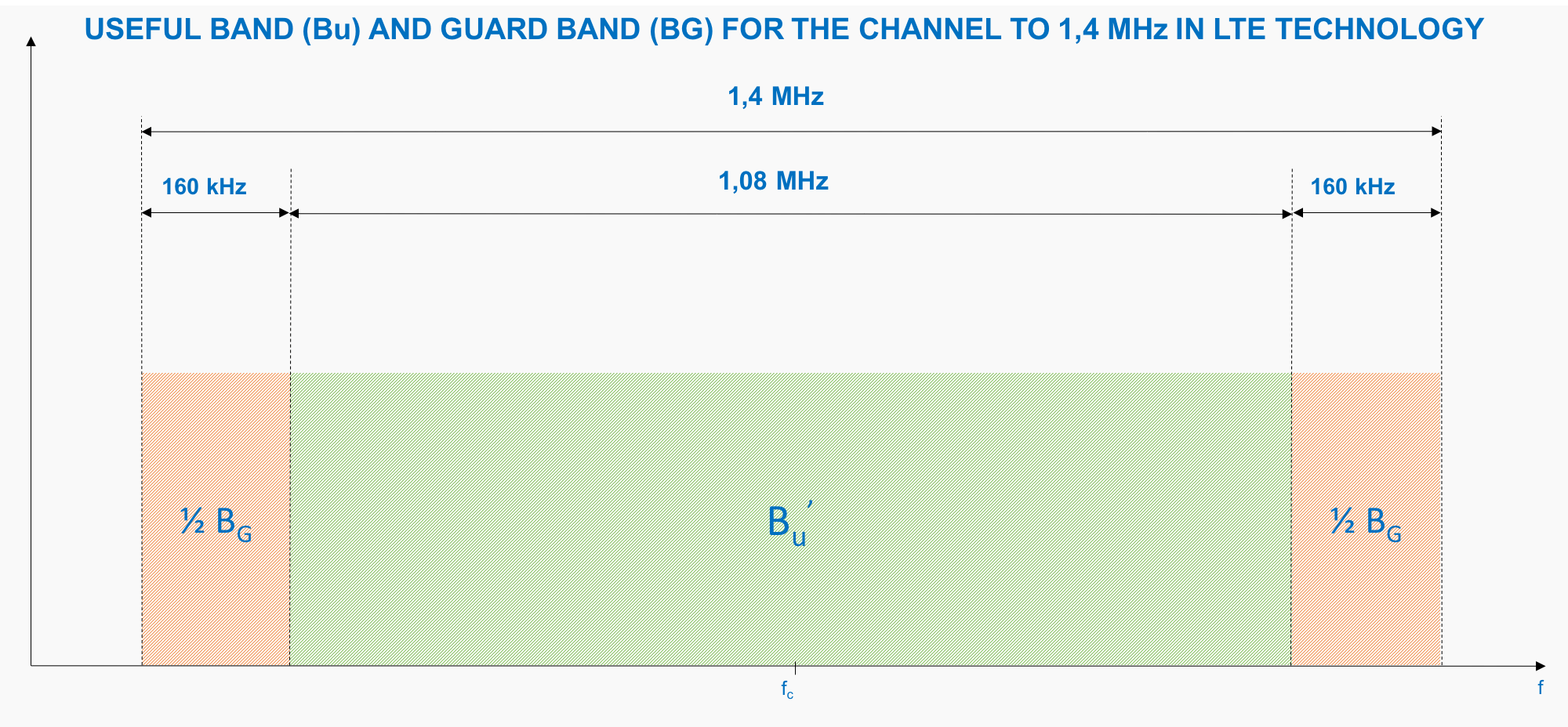 Guard Band LTE Calculation for 1,4 MHz