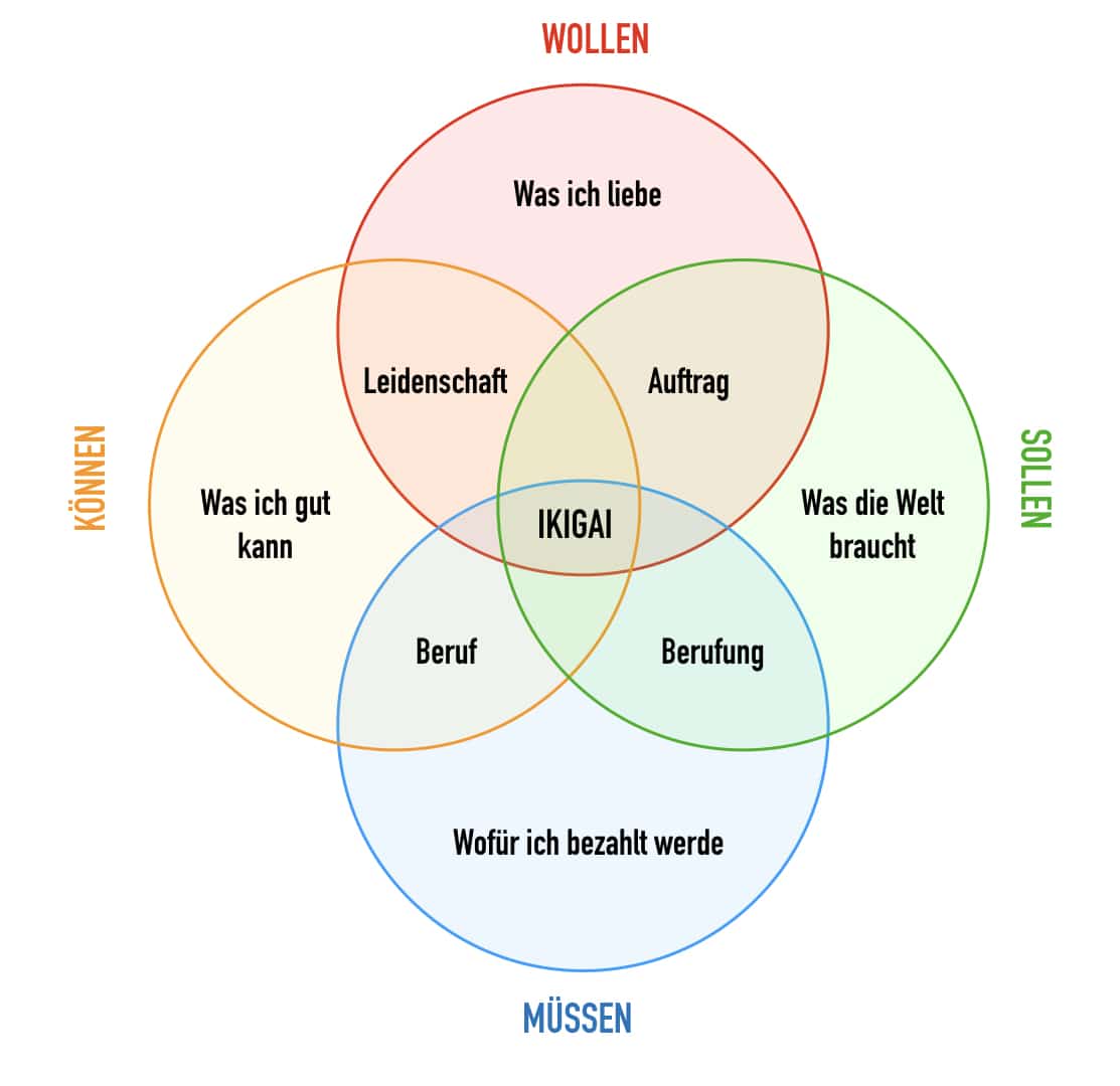 Mit IKIGAI den Purpose finden Meine Gedanken zu New Work und der