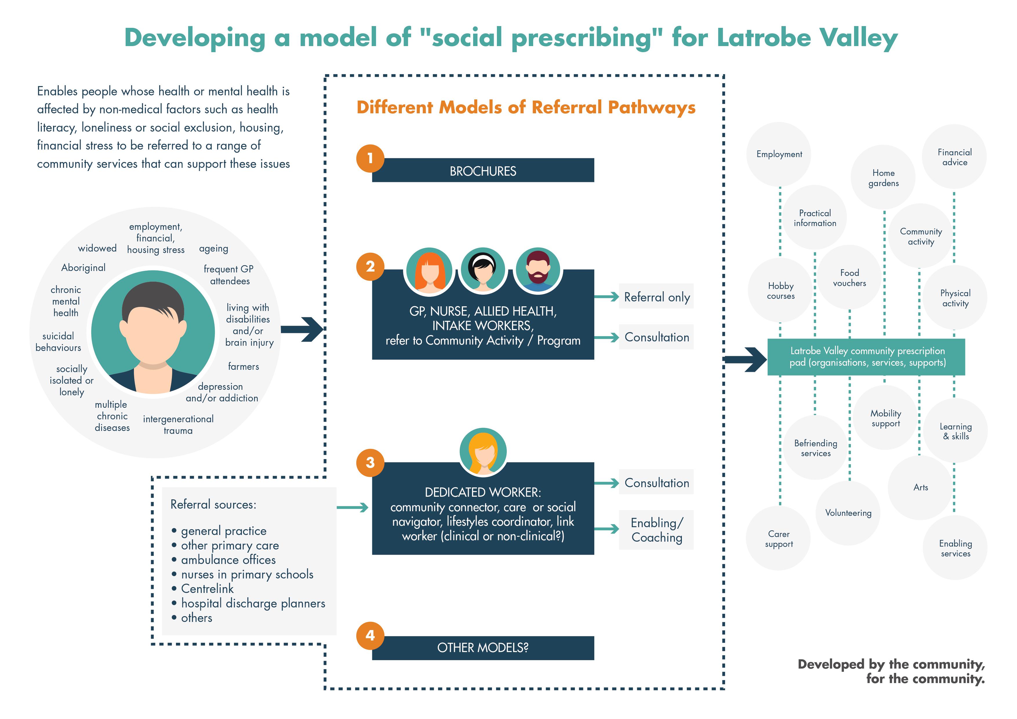 Social prescribing Larter Consulting