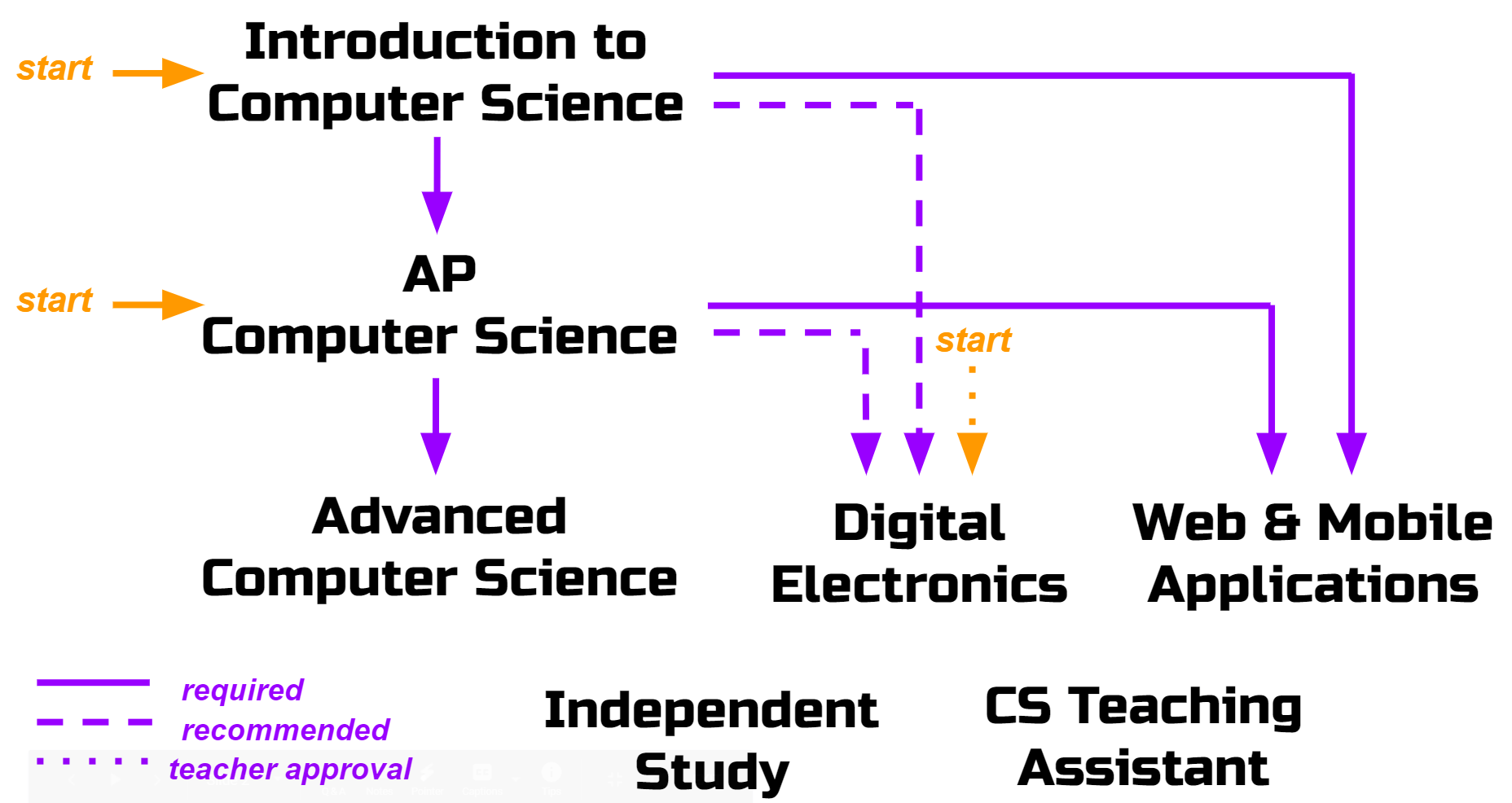 courses LASA Computer Science