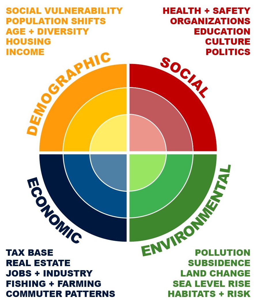 About Us LA SAFE Louisiana's Strategic Adaptations for Future