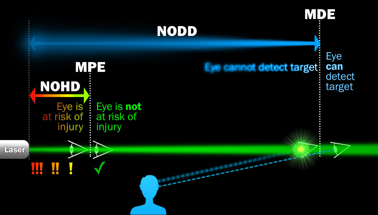 Laser Pointer Safety The Nominal Ocular Dazzle Distance concept