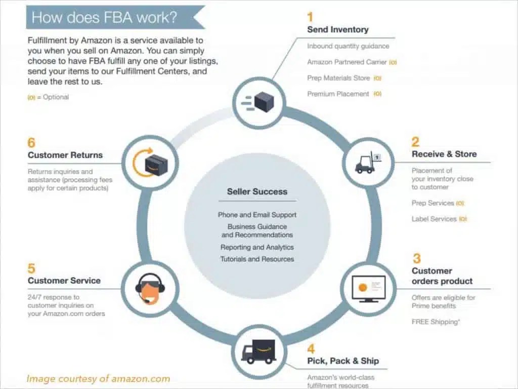 Discover the Amazon Supply Chain Strategy in 2021 | Laser Sight Digital