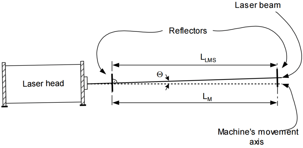 Types of errors Lasertex