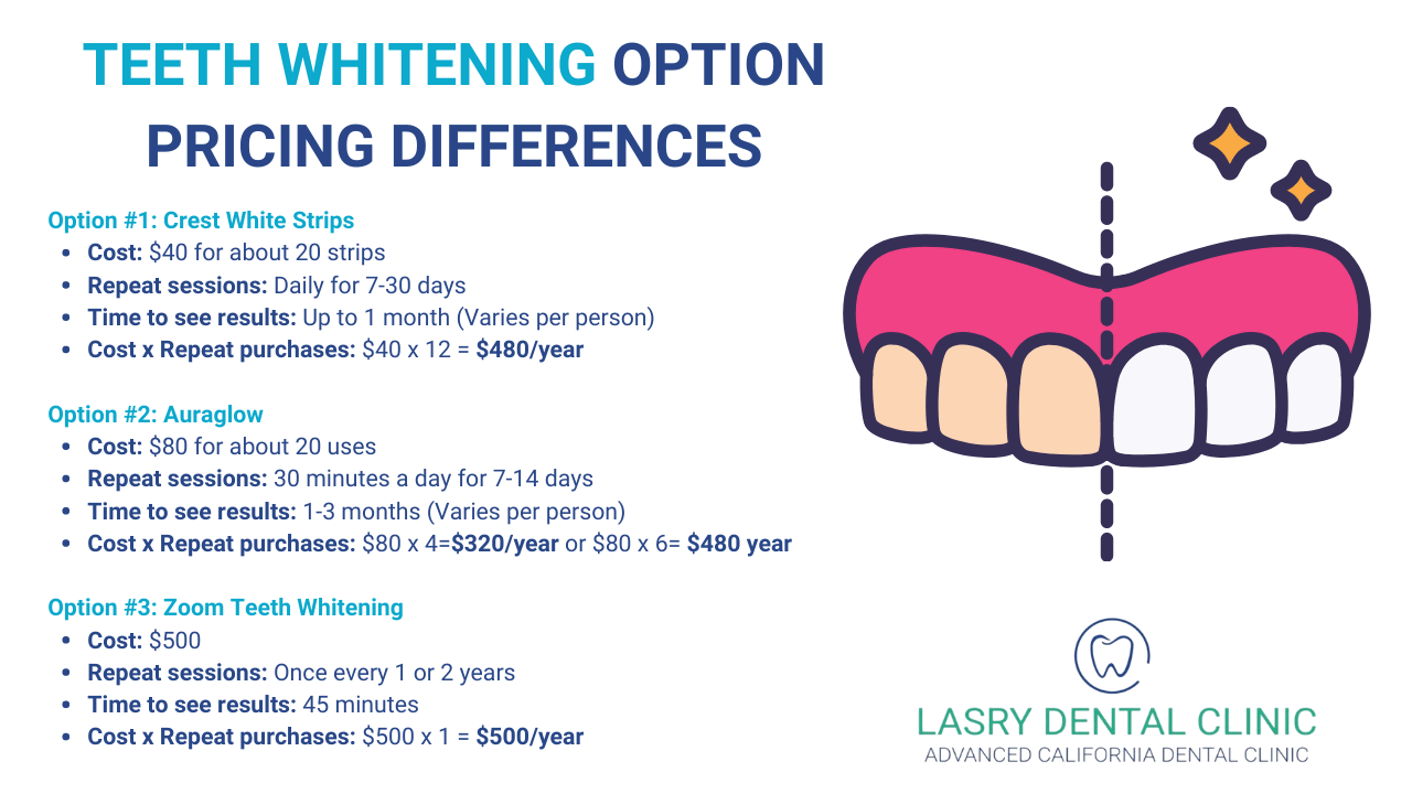 Zoom Teeth Whitening Cost Uk at Charles Hager blog