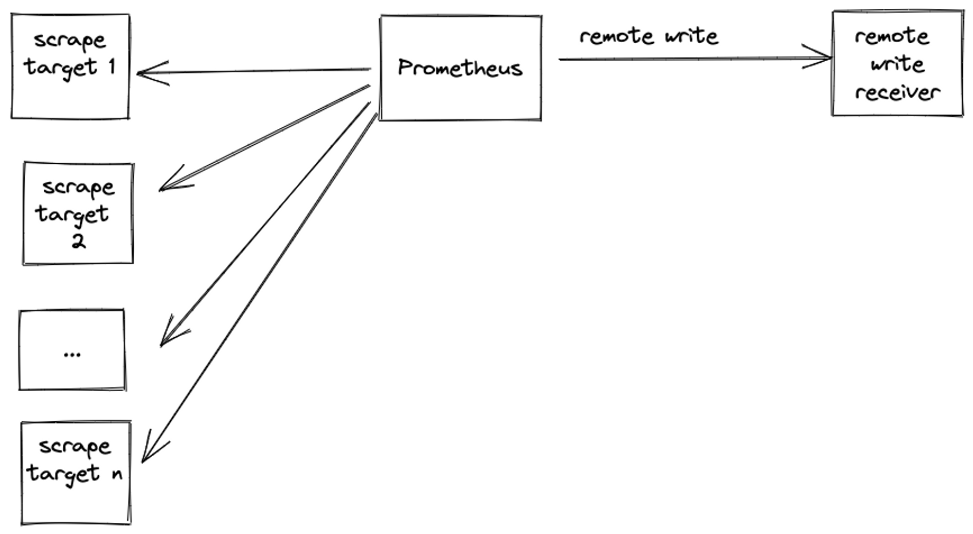 How to improve Prometheus remote write performance at scale Last9