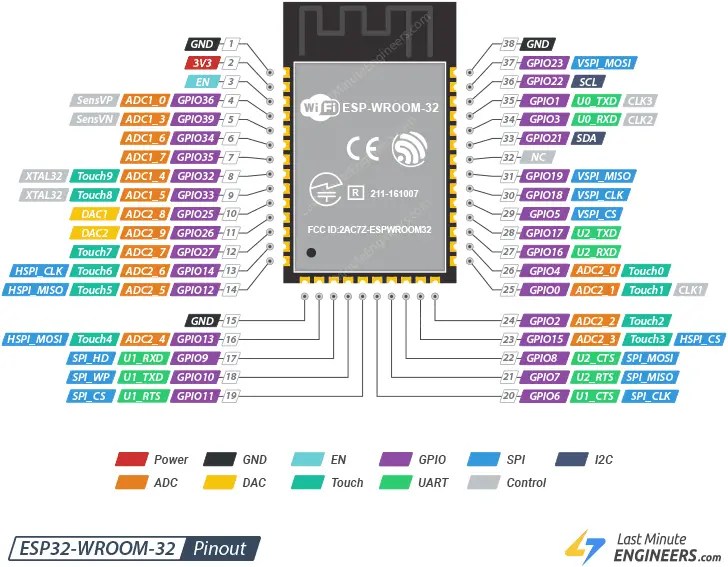 ESP32-WROOM-32 Pinout Reference - Last Minute Engineers