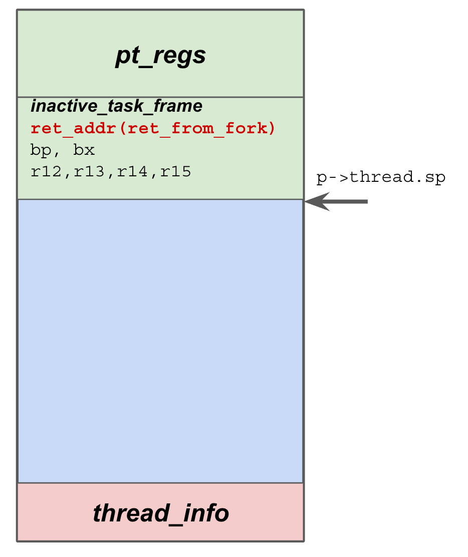Linux thread kernel stack size whatdm