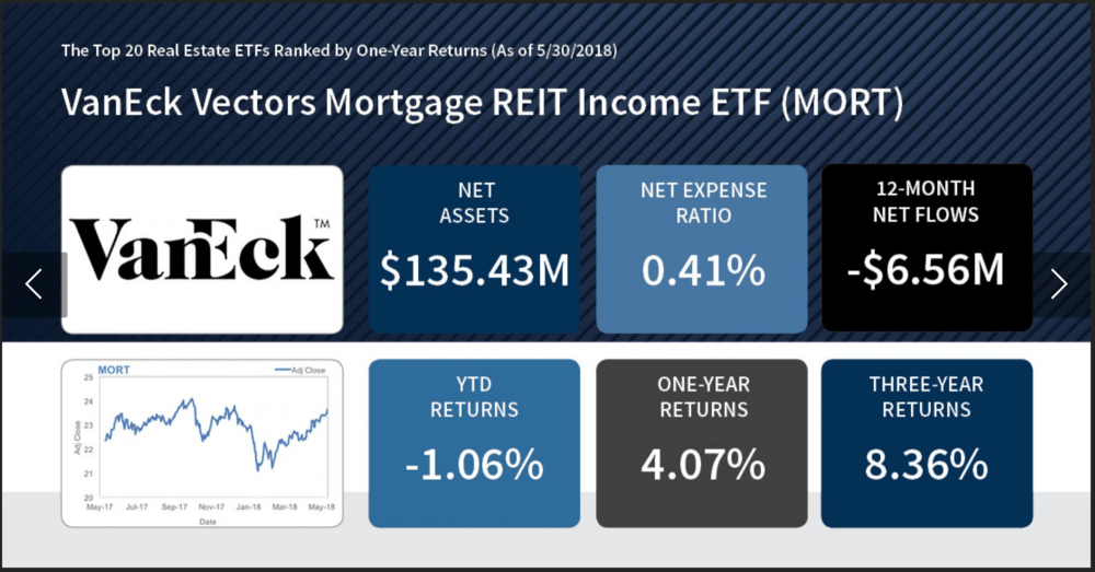 Top 10 Real Estate ETFs Latchel