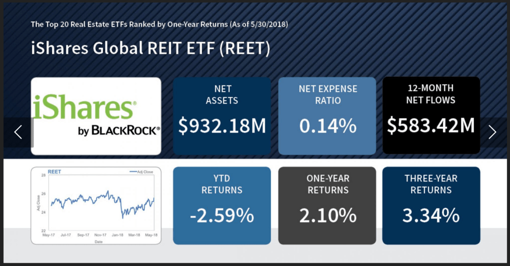 Top 10 Real Estate ETFs Latchel