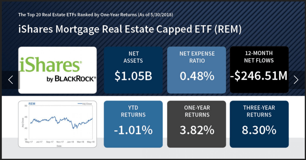 Top 10 Real Estate ETFs Latchel
