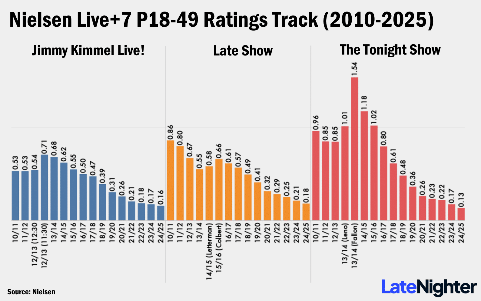 Analyst Network LateNight Talk Shows Became Unprofitable in 2023