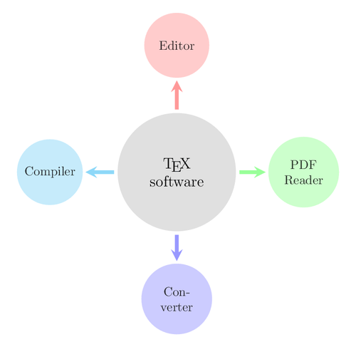 A diagram of TeX software – LaTeX Cookbook