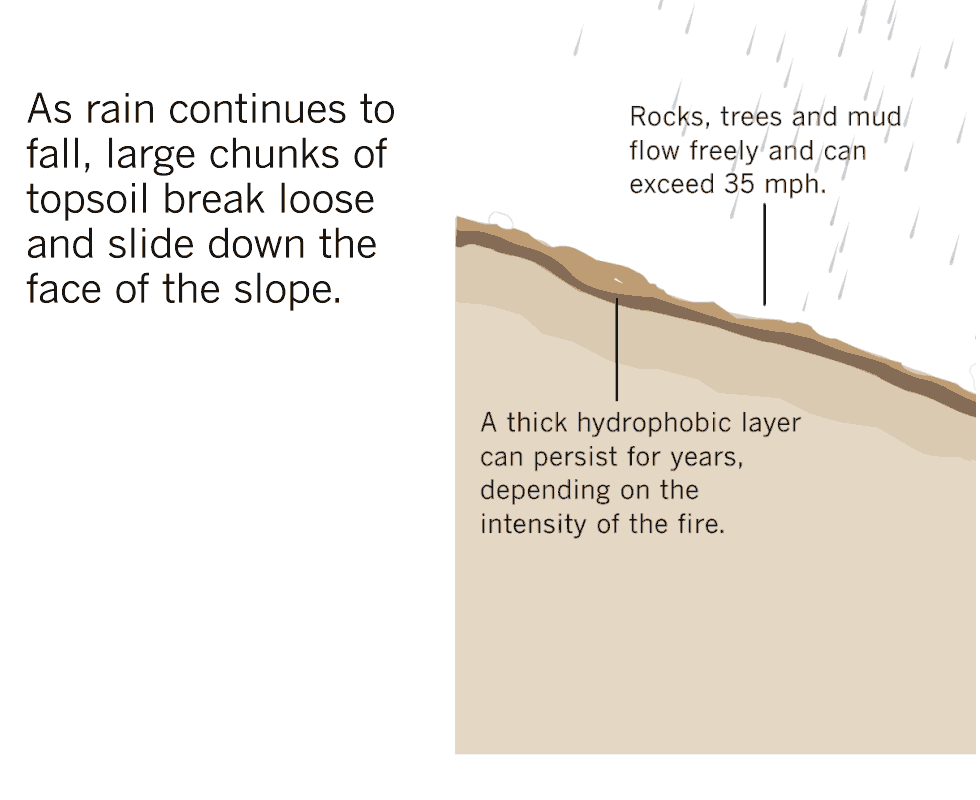 How mudslides form after a fire Los Angeles Times