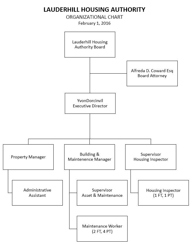 Housing Authority Organizational Chart