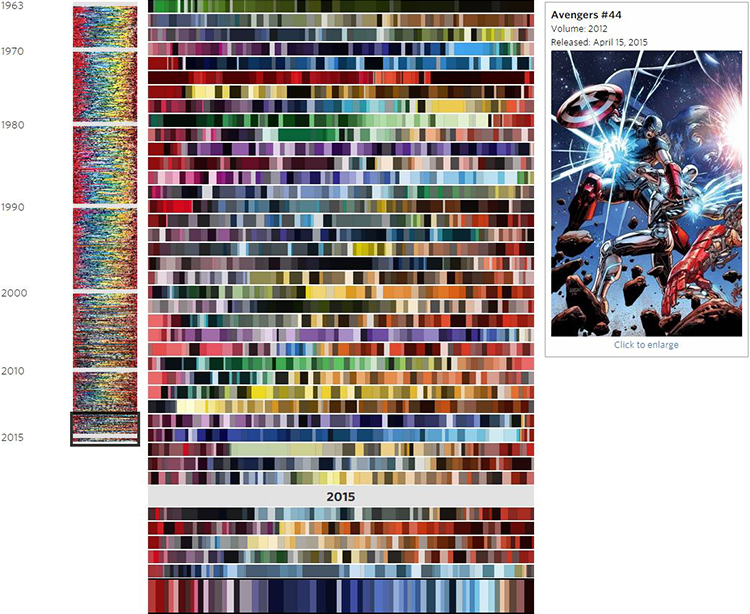 An Analysis of the Shift in Color Palettes Used in More Than 50 Years of 'Avengers' Comic Book