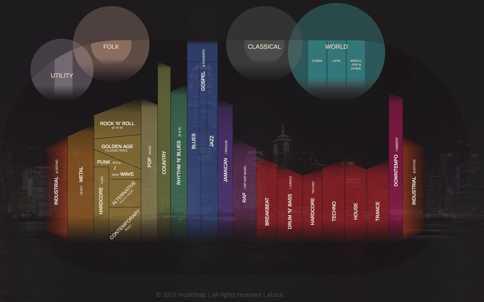 An Intelligent Interactive Chart That Defines Popular Music Genres in