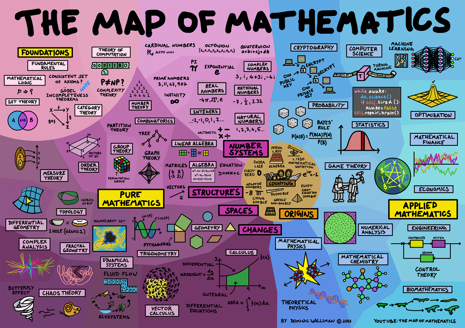 The Map Of Mathematics A Map Visualizing the Entire Field of Mathematics