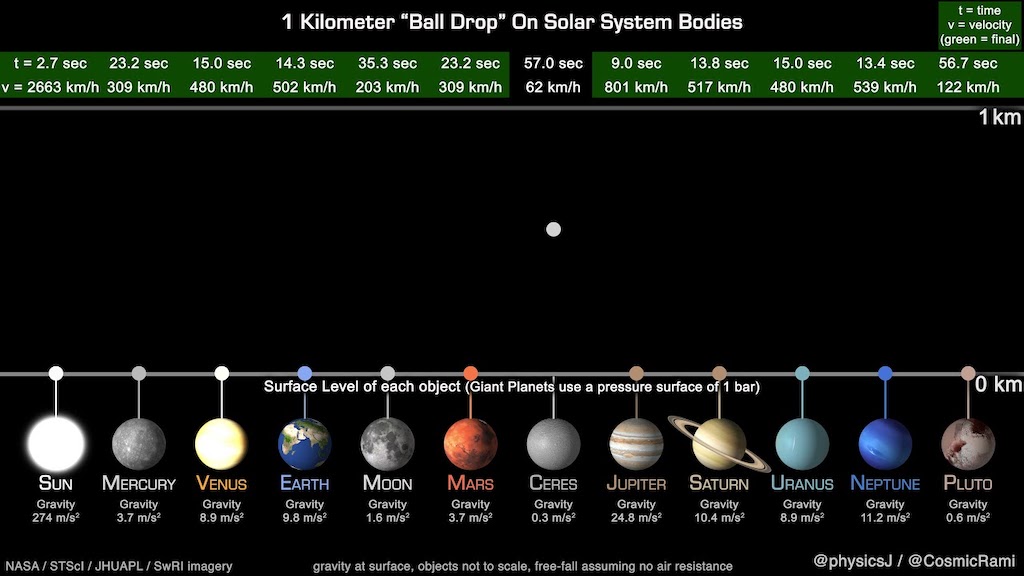 A Fascinating Animation Demonstrating the Gravitational Pull of Solar