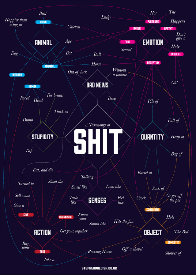 A Taxonomy of Shit, A Clever Flowchart Categorizing the Word 'Shit'