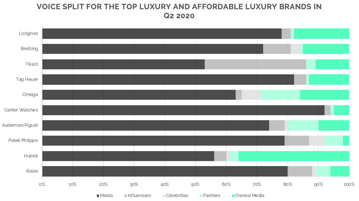 Luxury watch brands ranking Launchmetrics Japan